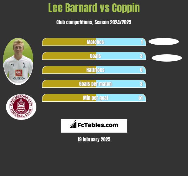 Lee Barnard vs Coppin h2h player stats