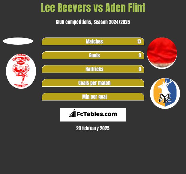 Lee Beevers vs Aden Flint h2h player stats