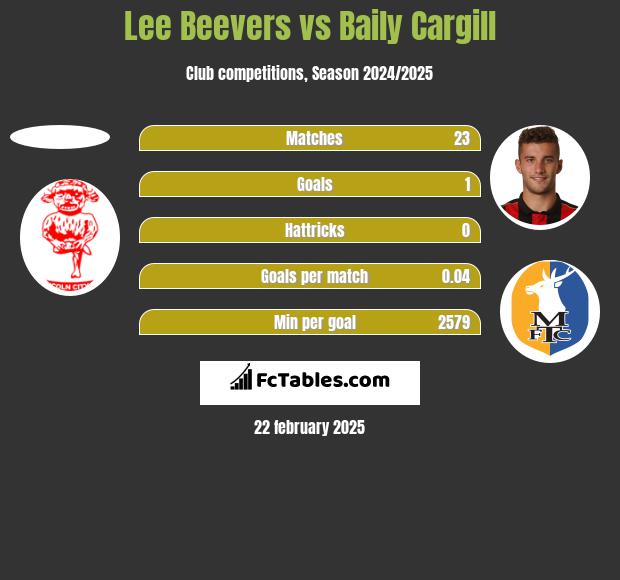 Lee Beevers vs Baily Cargill h2h player stats