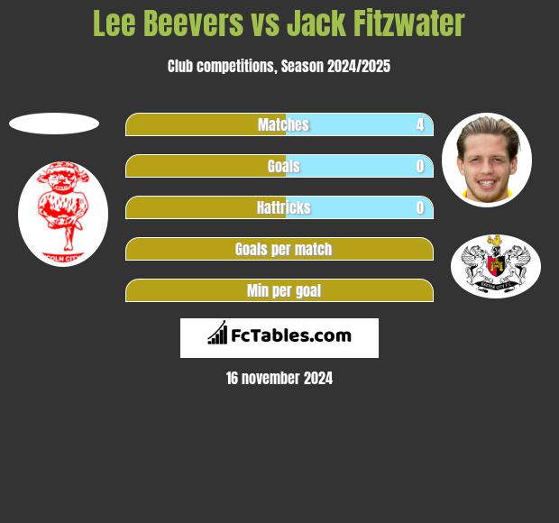 Lee Beevers vs Jack Fitzwater h2h player stats