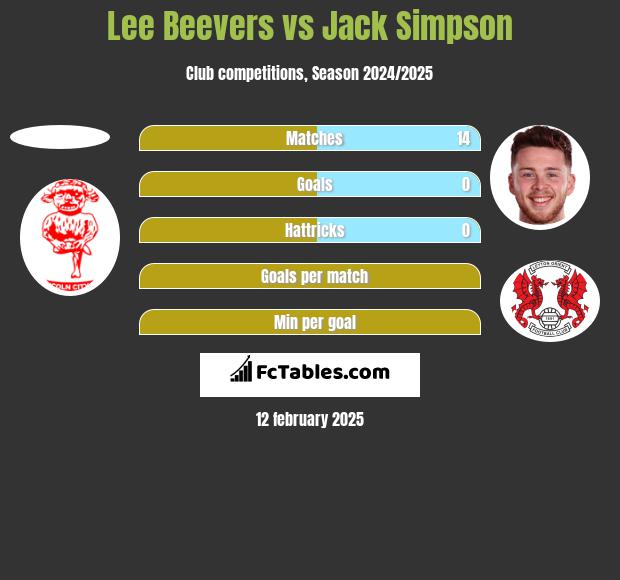 Lee Beevers vs Jack Simpson h2h player stats