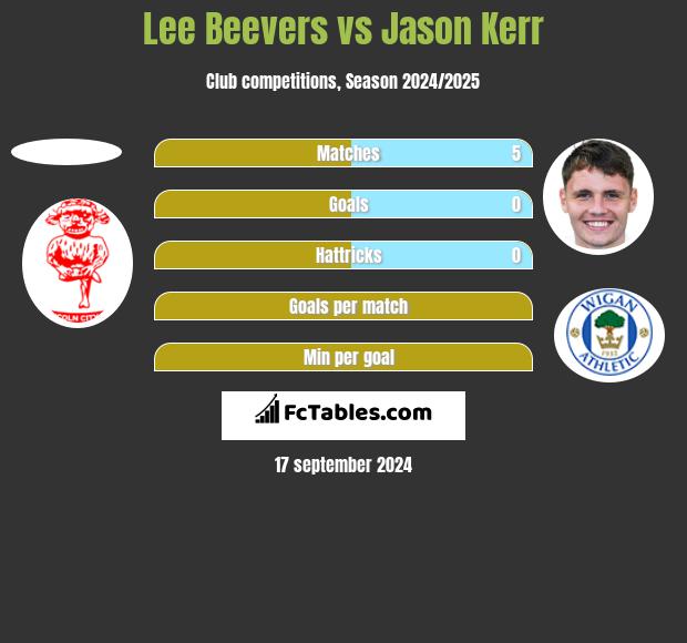 Lee Beevers vs Jason Kerr h2h player stats