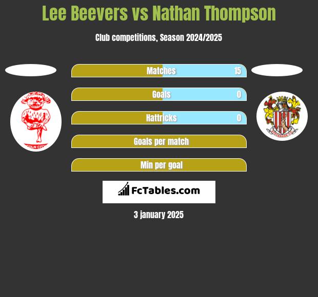 Lee Beevers vs Nathan Thompson h2h player stats