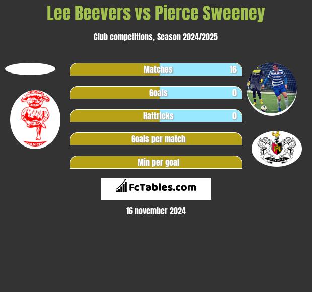 Lee Beevers vs Pierce Sweeney h2h player stats