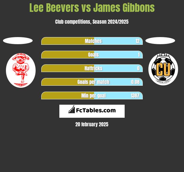 Lee Beevers vs James Gibbons h2h player stats