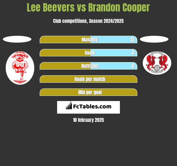 Lee Beevers vs Brandon Cooper h2h player stats