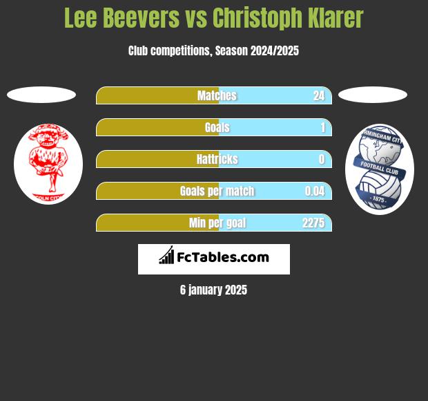 Lee Beevers vs Christoph Klarer h2h player stats