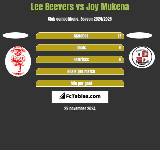 Lee Beevers vs Joy Mukena h2h player stats