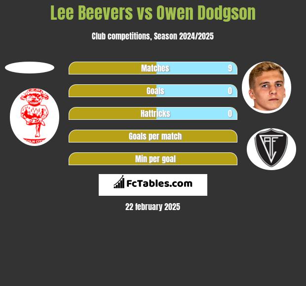 Lee Beevers vs Owen Dodgson h2h player stats