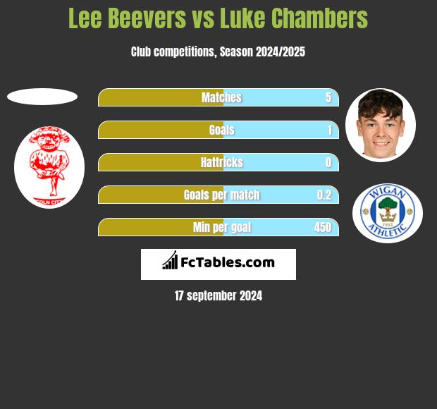 Lee Beevers vs Luke Chambers h2h player stats