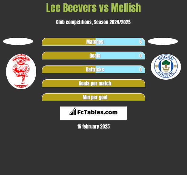 Lee Beevers vs Mellish h2h player stats