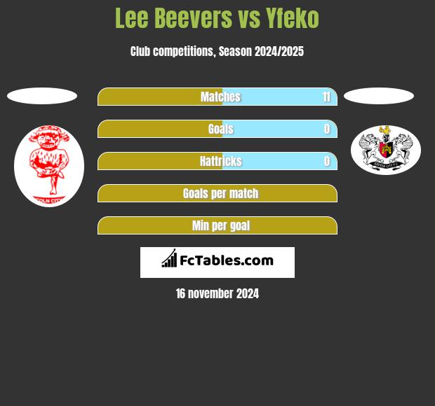 Lee Beevers vs Yfeko h2h player stats