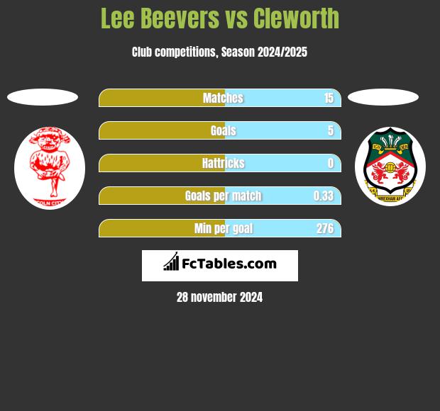 Lee Beevers vs Cleworth h2h player stats