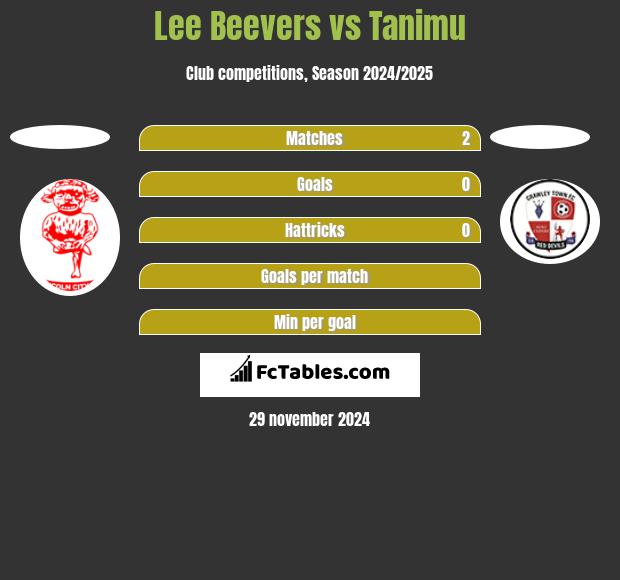 Lee Beevers vs Tanimu h2h player stats