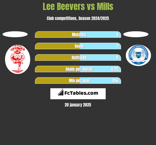 Lee Beevers vs Mills h2h player stats