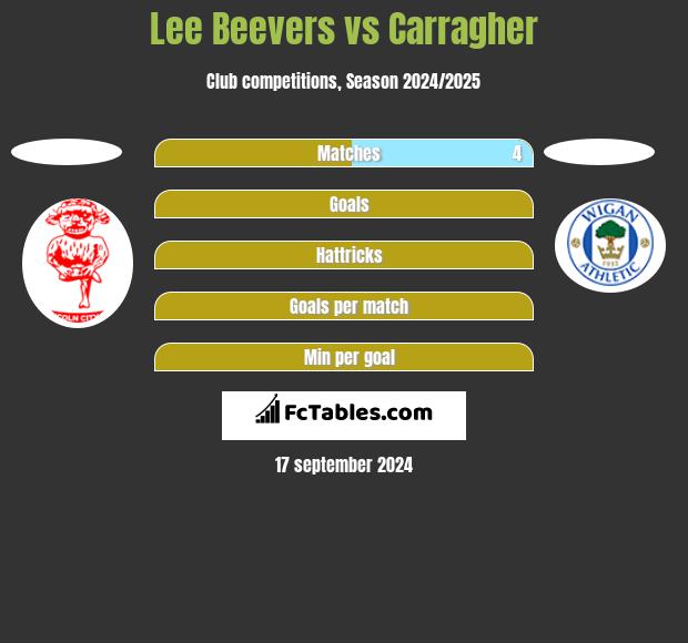 Lee Beevers vs Carragher h2h player stats