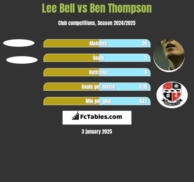 Lee Bell vs Ben Thompson h2h player stats