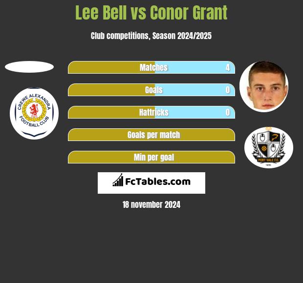 Lee Bell vs Conor Grant h2h player stats