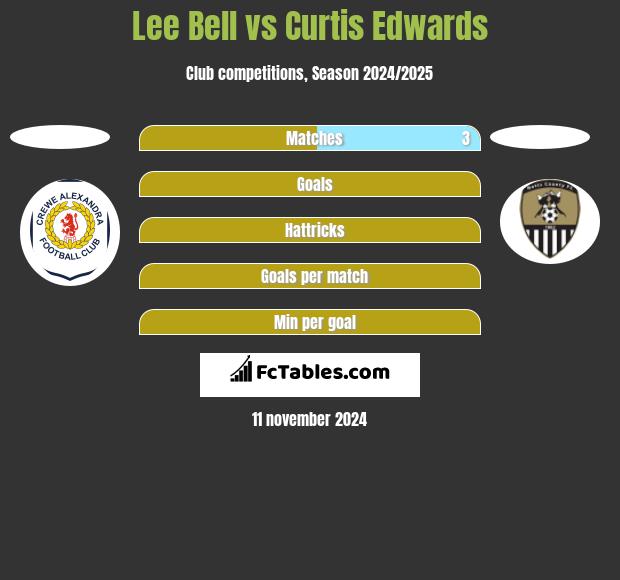 Lee Bell vs Curtis Edwards h2h player stats