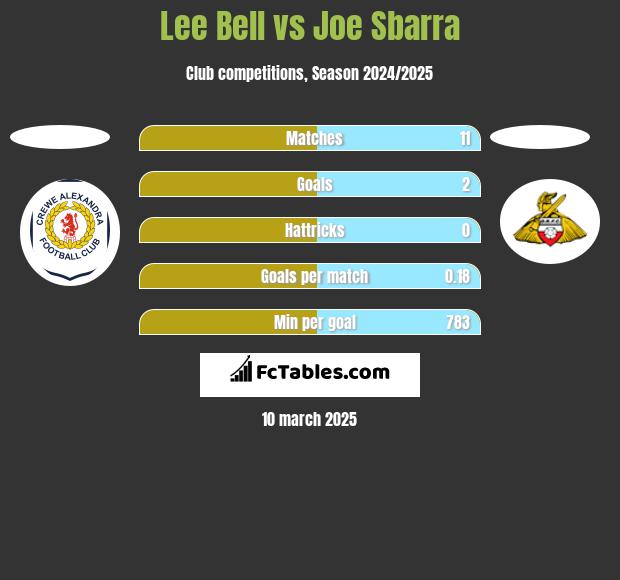 Lee Bell vs Joe Sbarra h2h player stats