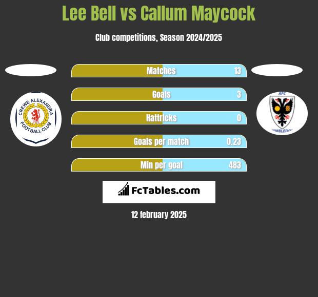 Lee Bell vs Callum Maycock h2h player stats