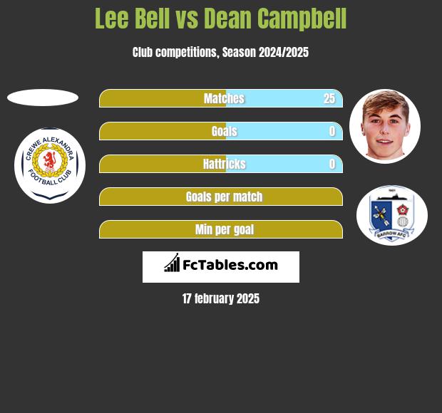 Lee Bell vs Dean Campbell h2h player stats