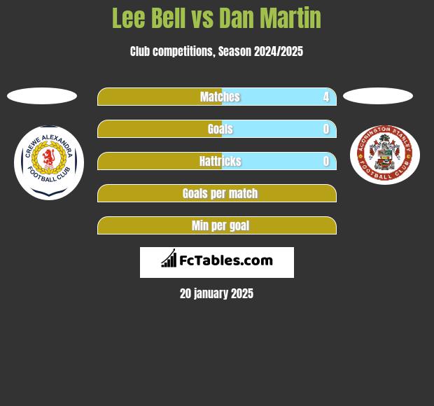 Lee Bell vs Dan Martin h2h player stats