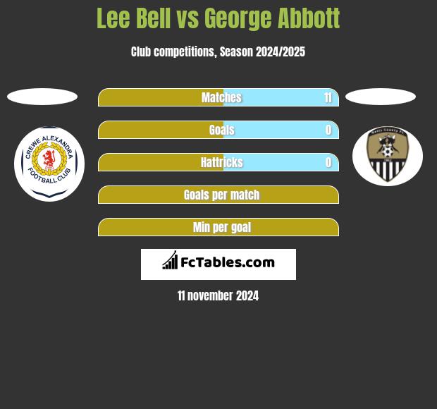 Lee Bell vs George Abbott h2h player stats