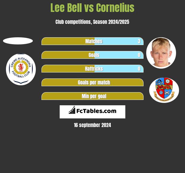 Lee Bell vs Cornelius h2h player stats