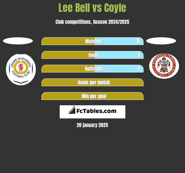 Lee Bell vs Coyle h2h player stats