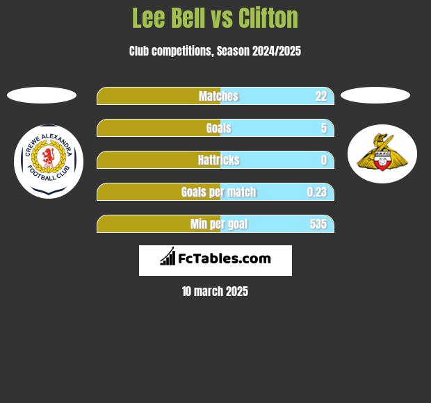 Lee Bell vs Clifton h2h player stats