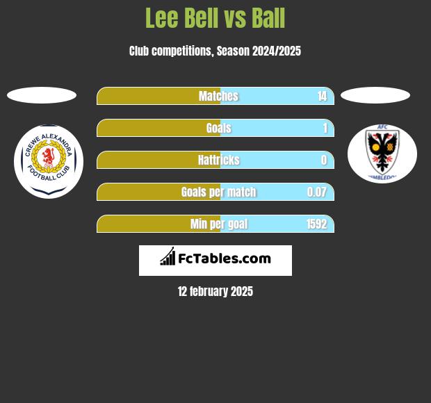 Lee Bell vs Ball h2h player stats