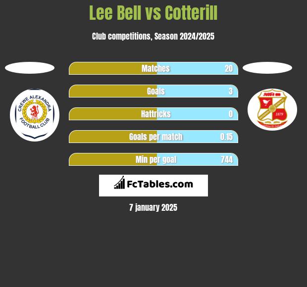 Lee Bell vs Cotterill h2h player stats