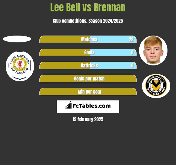 Lee Bell vs Brennan h2h player stats