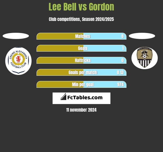 Lee Bell vs Gordon h2h player stats