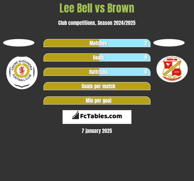 Lee Bell vs Brown h2h player stats