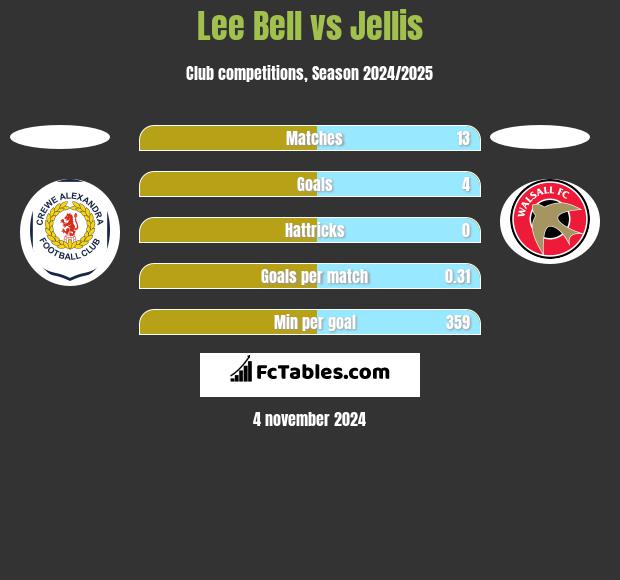 Lee Bell vs Jellis h2h player stats