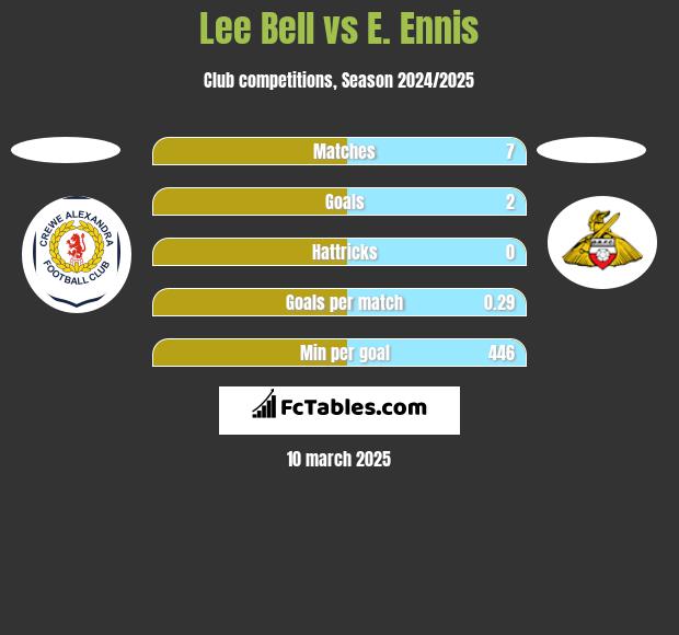 Lee Bell vs E. Ennis h2h player stats