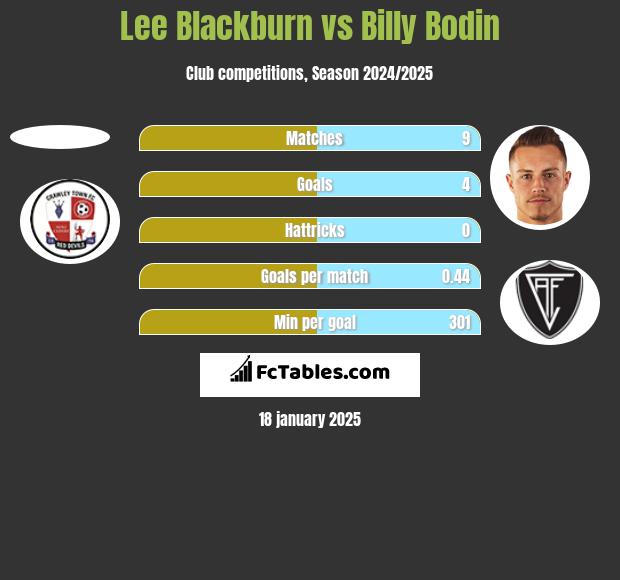 Lee Blackburn vs Billy Bodin h2h player stats