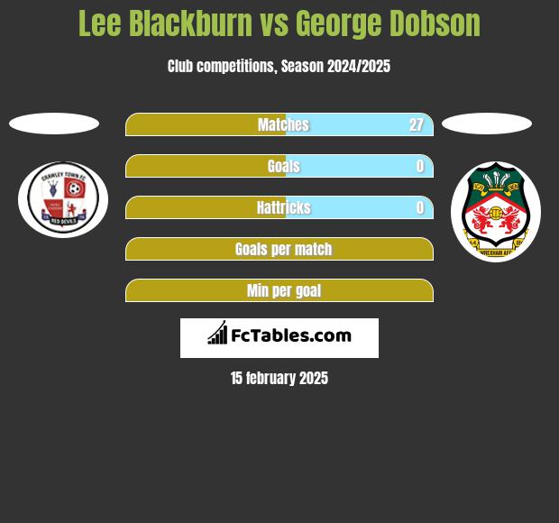 Lee Blackburn vs George Dobson h2h player stats