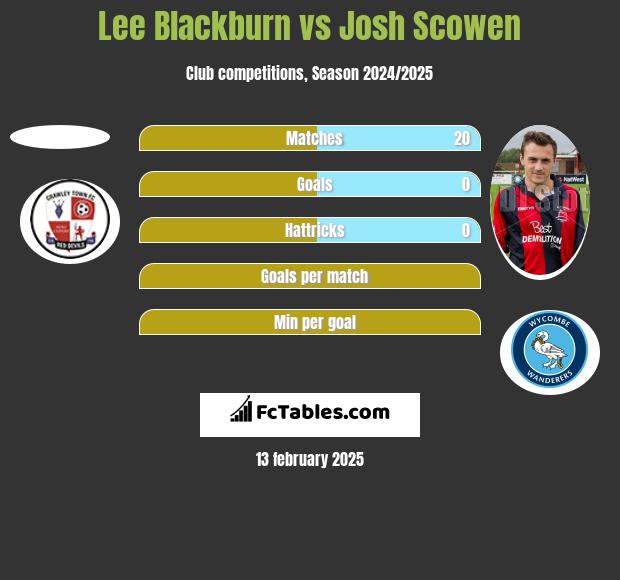 Lee Blackburn vs Josh Scowen h2h player stats