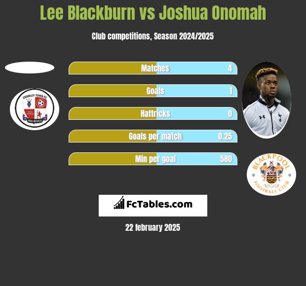 Lee Blackburn vs Joshua Onomah h2h player stats