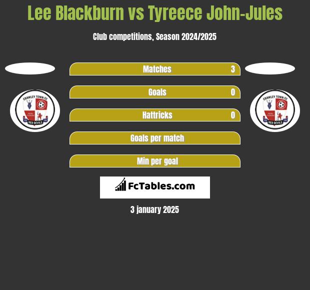 Lee Blackburn vs Tyreece John-Jules h2h player stats