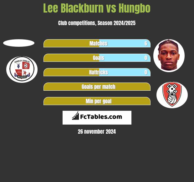 Lee Blackburn vs Hungbo h2h player stats