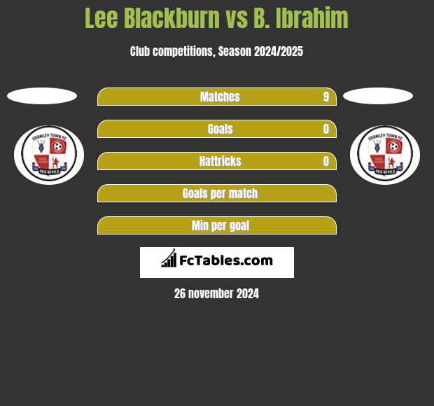 Lee Blackburn vs B. Ibrahim h2h player stats