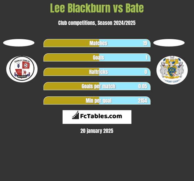 Lee Blackburn vs Bate h2h player stats