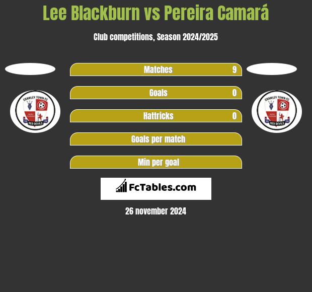 Lee Blackburn vs Pereira Camará h2h player stats