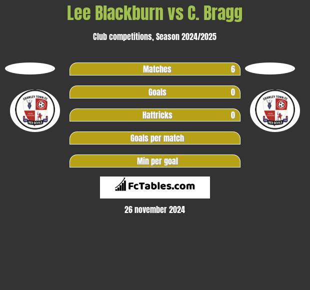 Lee Blackburn vs C. Bragg h2h player stats