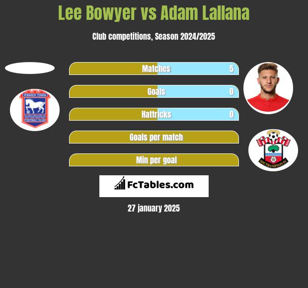 Lee Bowyer vs Adam Lallana h2h player stats