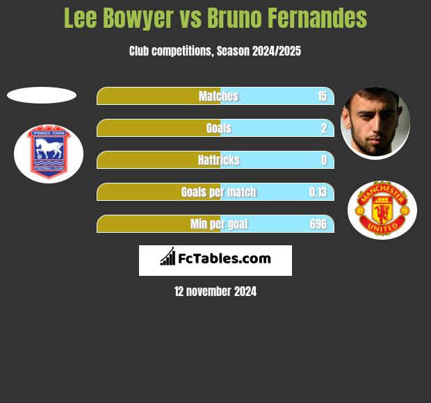 Lee Bowyer vs Bruno Fernandes h2h player stats